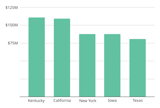 States with rural hospitals that would lose the most revenue are Kentucky ($111.1 million), California ($109.4 million), New York ($87.8 million), Iowa ($87.7 million), and Texas ($80.9 million).